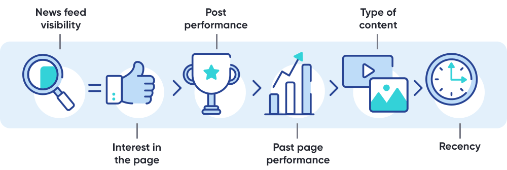 Understanding the Facebook algorithm