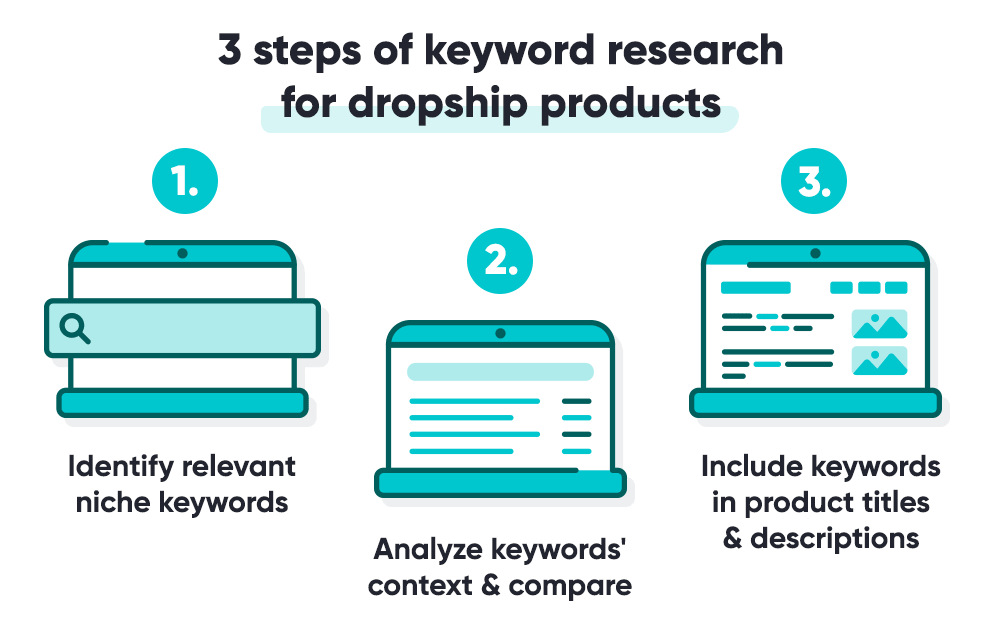 Steps to use keywords on dropship product names and titles.