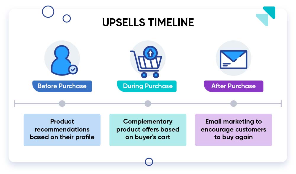 Types of upsells for dropship stores.