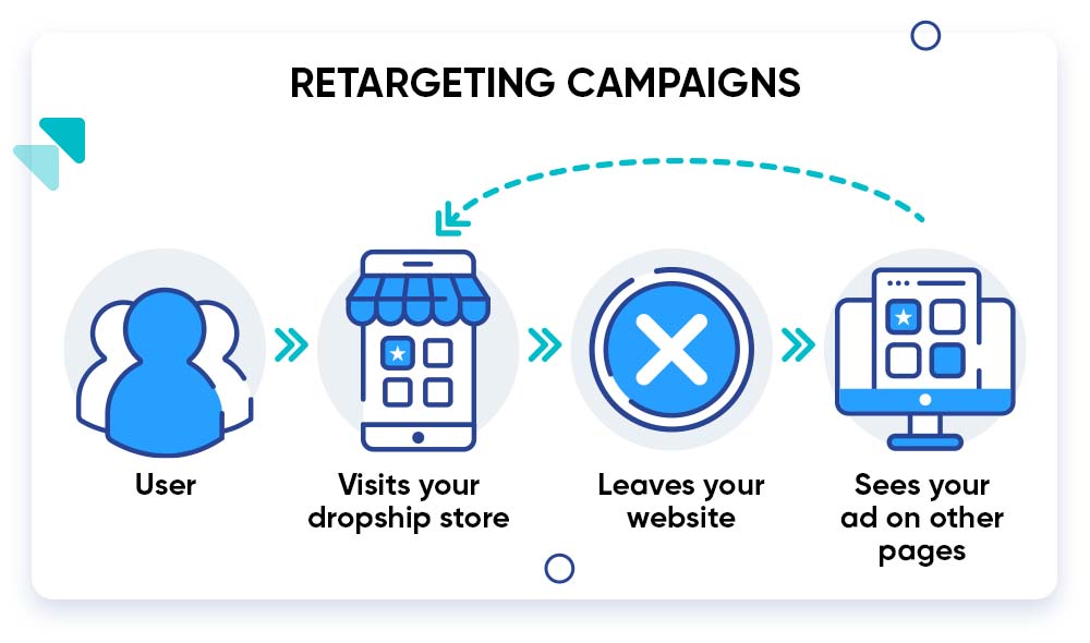 Graphic showing how retargeting ads work