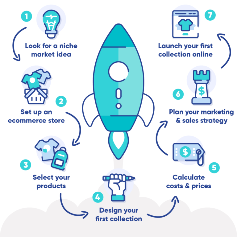 How to Start a Clothing Line Online The Ultimate Beginners Guide