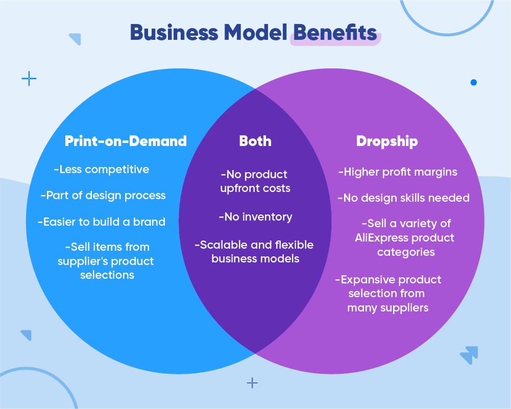 Venn diagram displaying print-on-demand and dropship business model benefits