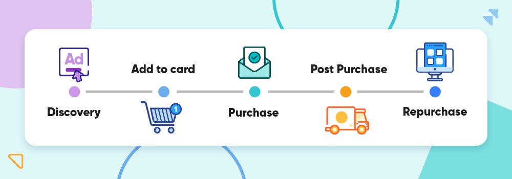 Graphic showing the phases of a customer lifetime value journey