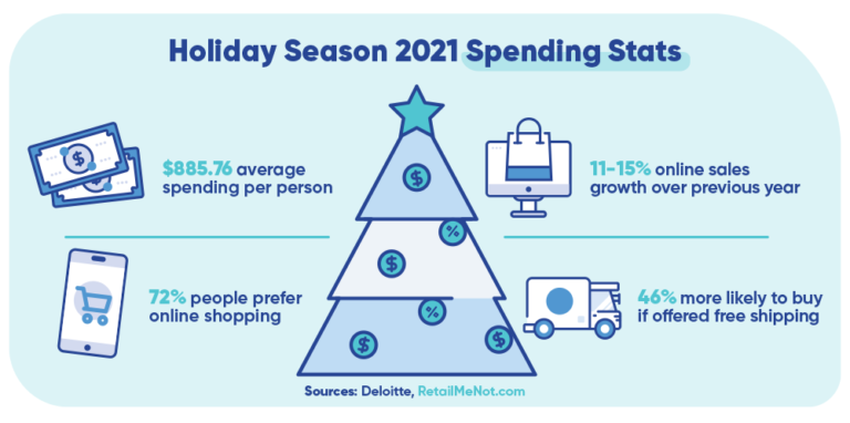 Holiday Ecommerce Trends For 2022 | Chip