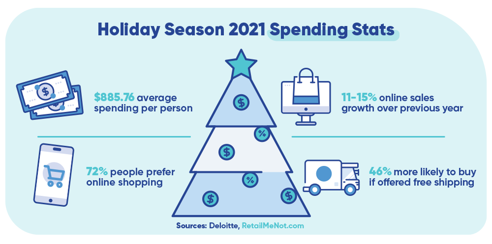 Holiday Ecommerce Shopping Trends 2022
