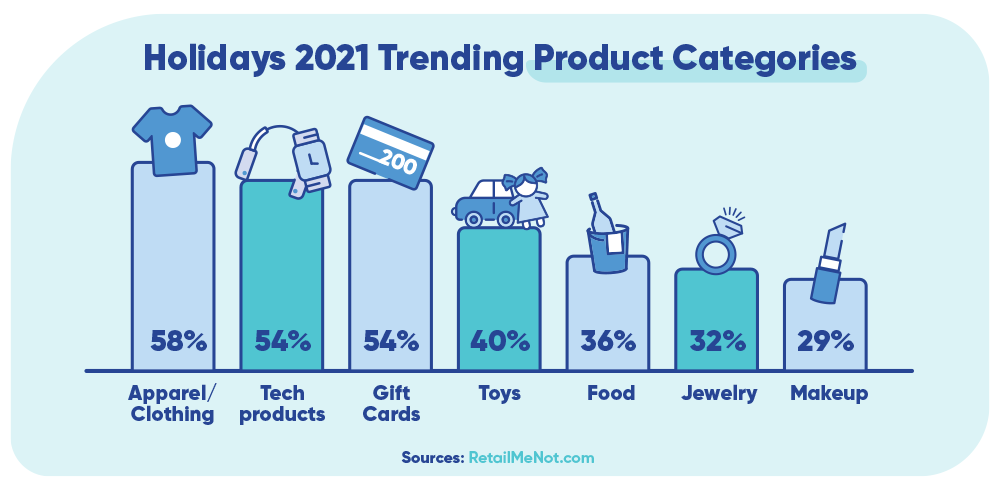 Bar graph showing last year’s trending product categories