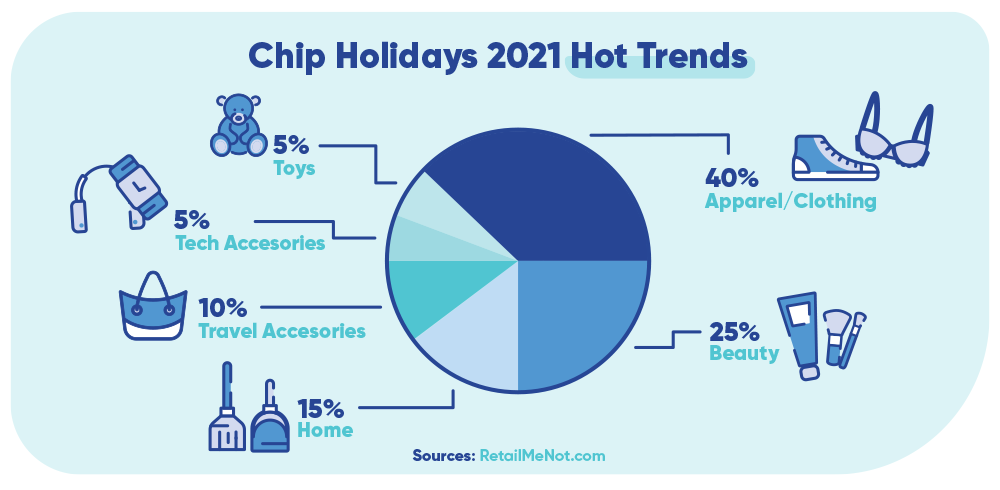 Graphic showing the trending product categories in dropshipping for the holiday season 2021