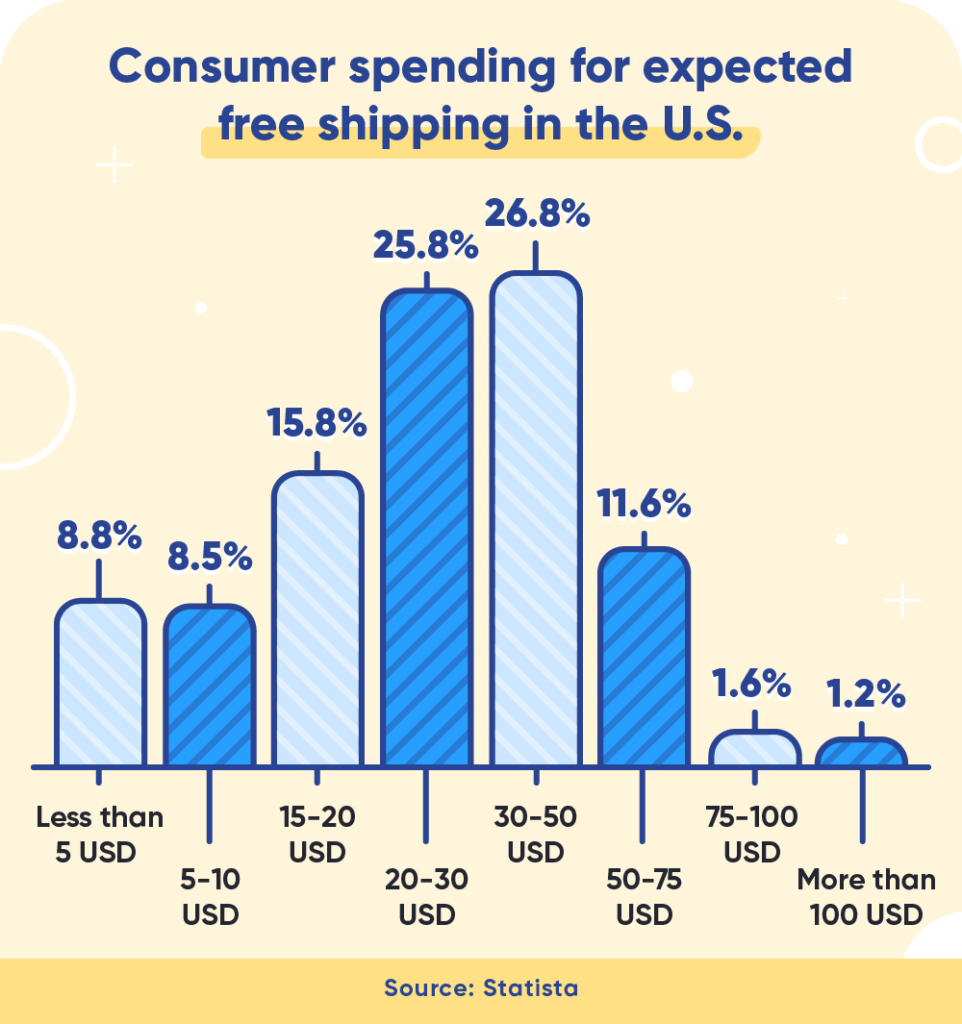Chart of consumer free shipping expectations in the U.S.