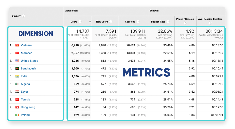 Google Analytics dimensions and metrics