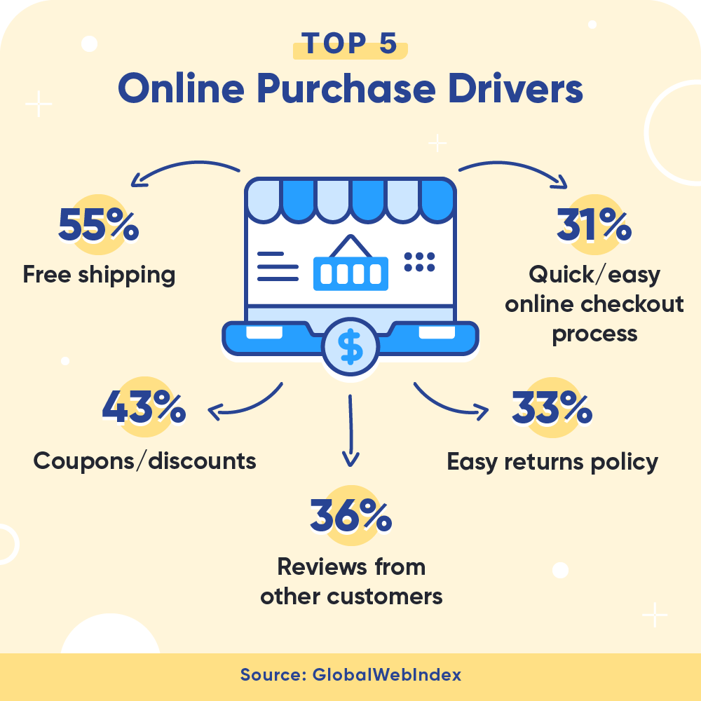 Top 5 online purchase drivers