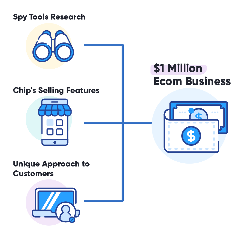 Graphic showing how spy tools can help you grow your ecommerce store