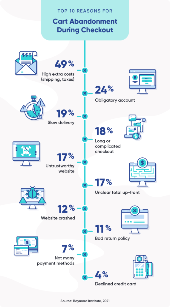 Graphic showing 10 reasons for cart abandonment