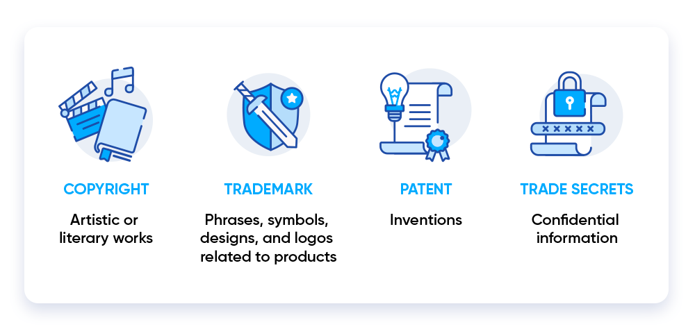 Description of the four main types of Intellectual Property for business