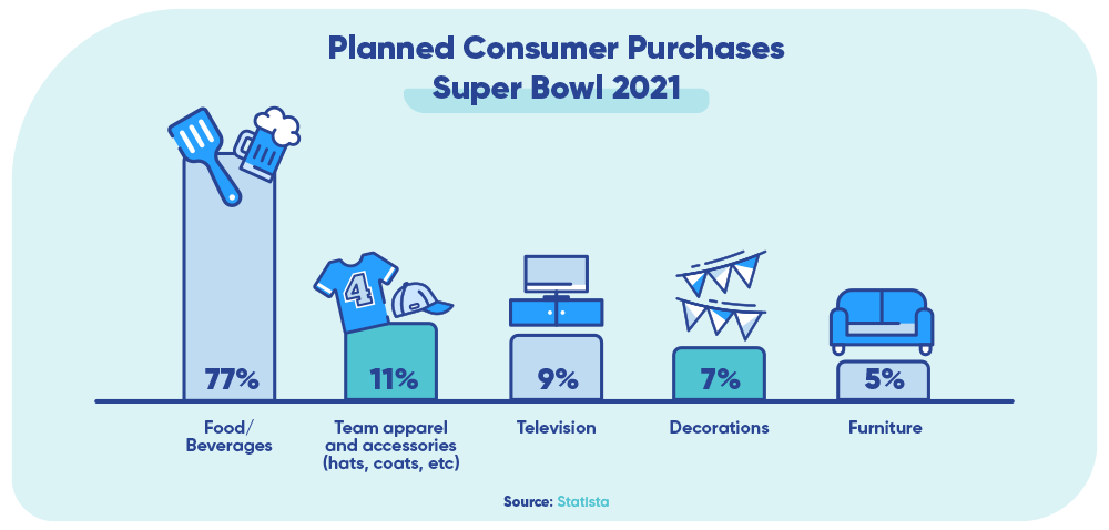 Graph showing the planned purchases for Super Bowl 2022.
